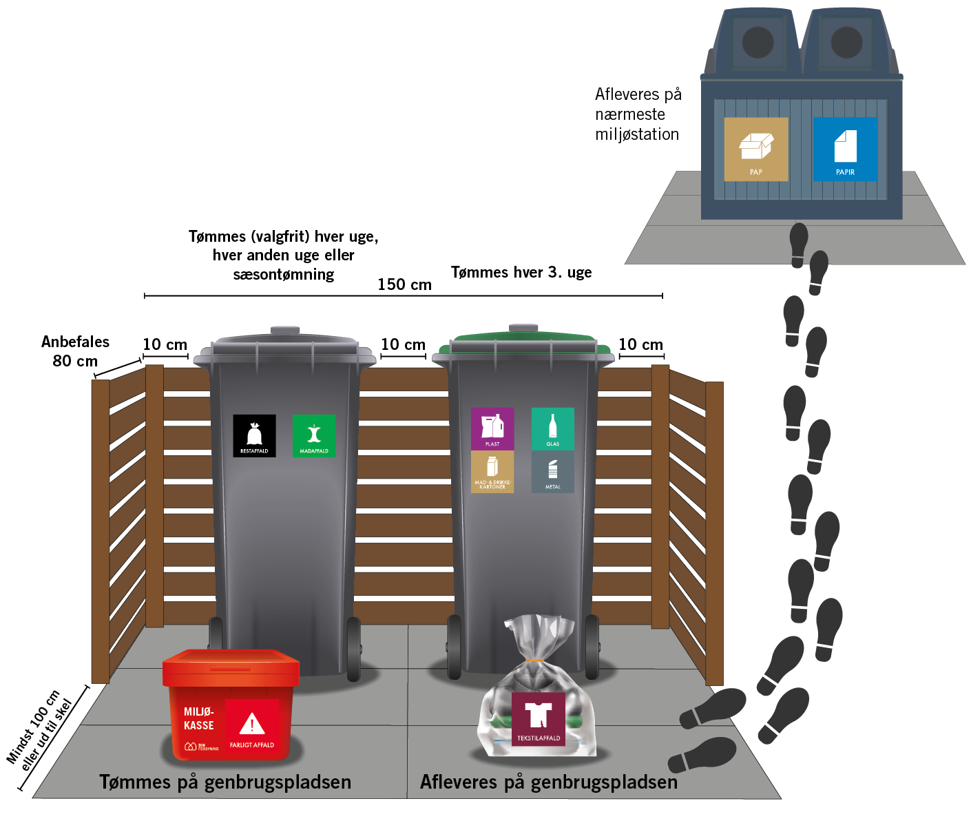 Illustration af tre skraldespande med målangivelse for korrekt placering